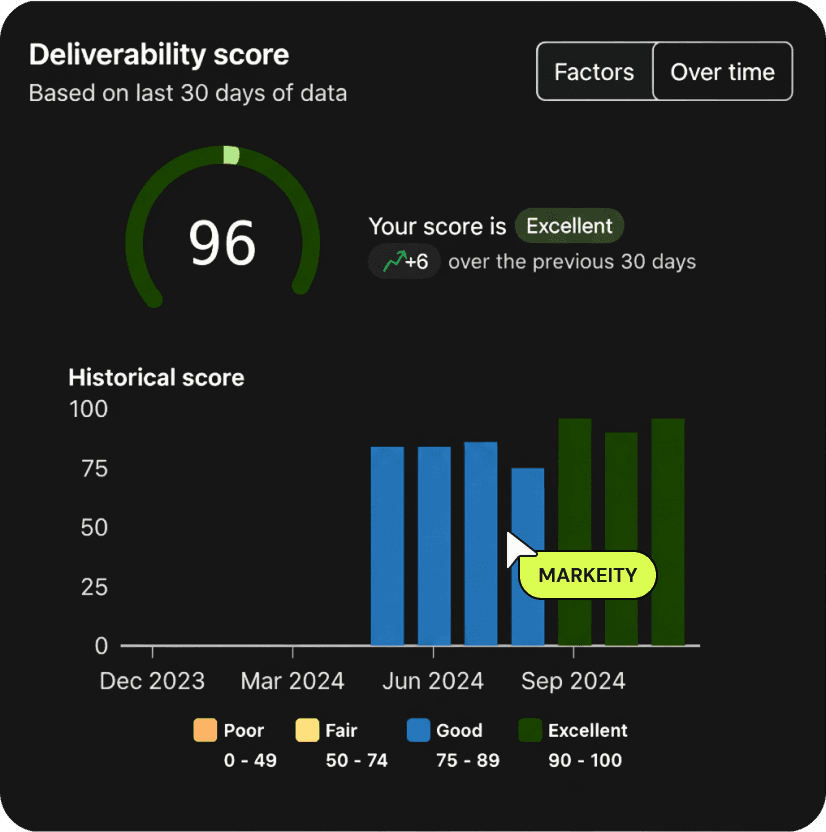 Klaviyo-rapport: deliverability-score 96